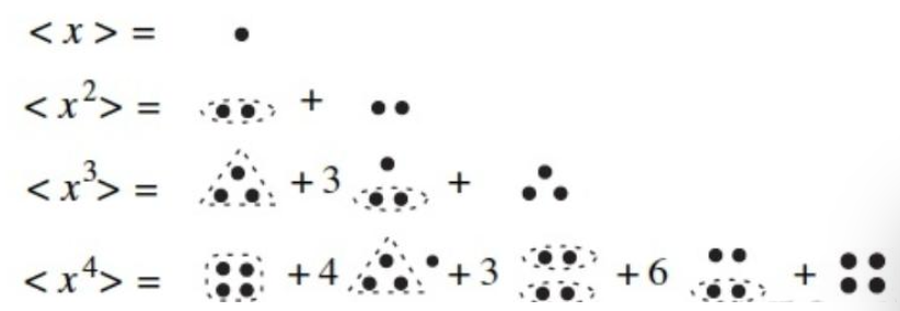 Moment-cumulant cluster diagrams